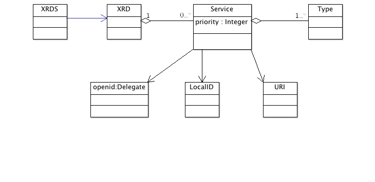 XRDS schema 