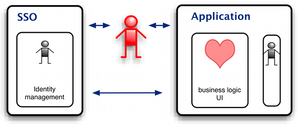 application structure with SSO