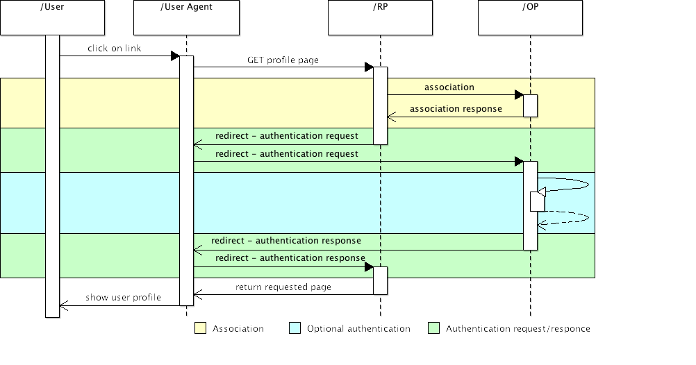 Authentication detail