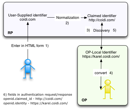 OpenID identity naming.