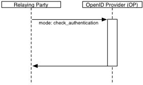 Direct communication during association verification.