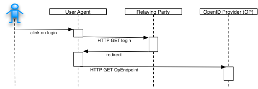 Indirect communication during authentication request/response.