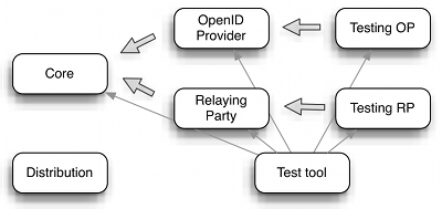 Modules hierarchy