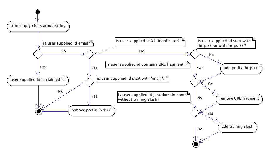 Normalization process