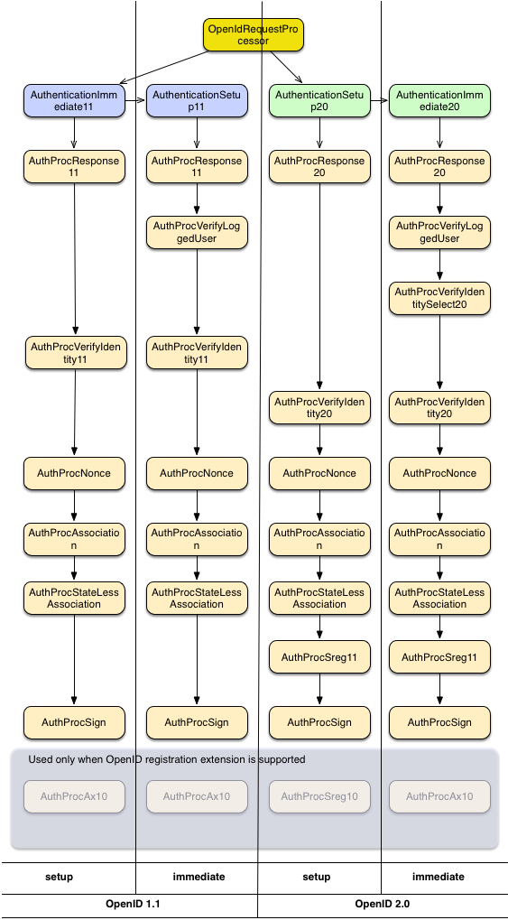 Processing of checkid_setup a checkid_immediate.
