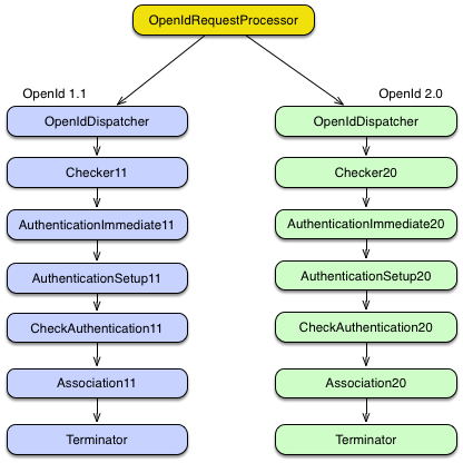 Selecting dispatcher based on mode.