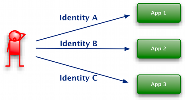 user interact with applications without SSO