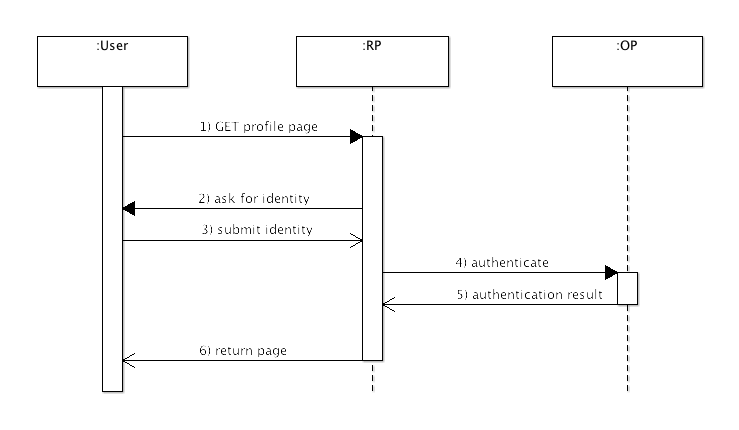 user access profile page