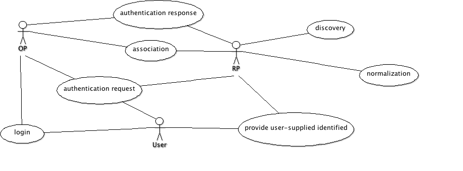 use cases for OpenID