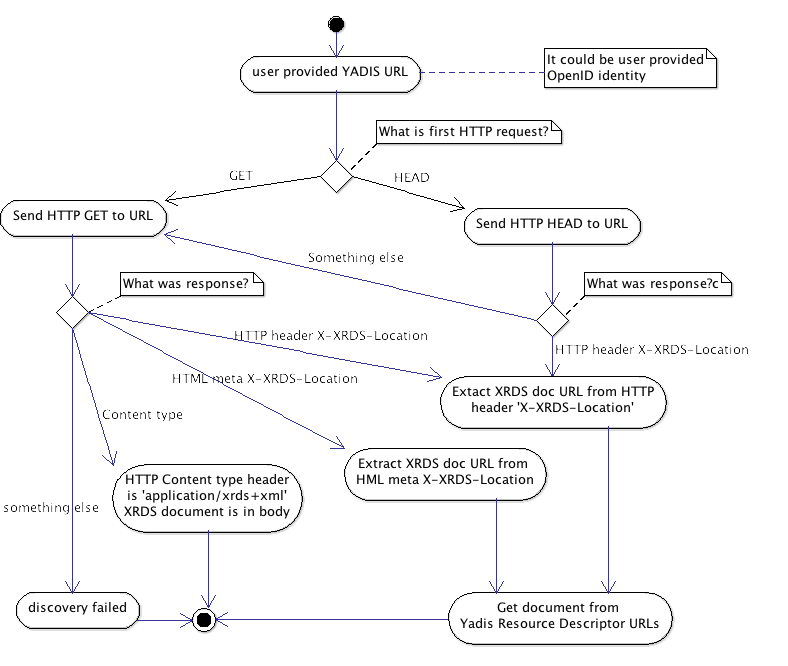Relaying Party discovery process