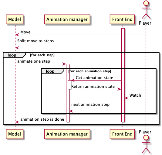 Role of animation manager