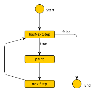 Animation part lifecycle 