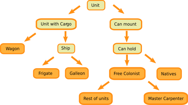 Unit class diagram.